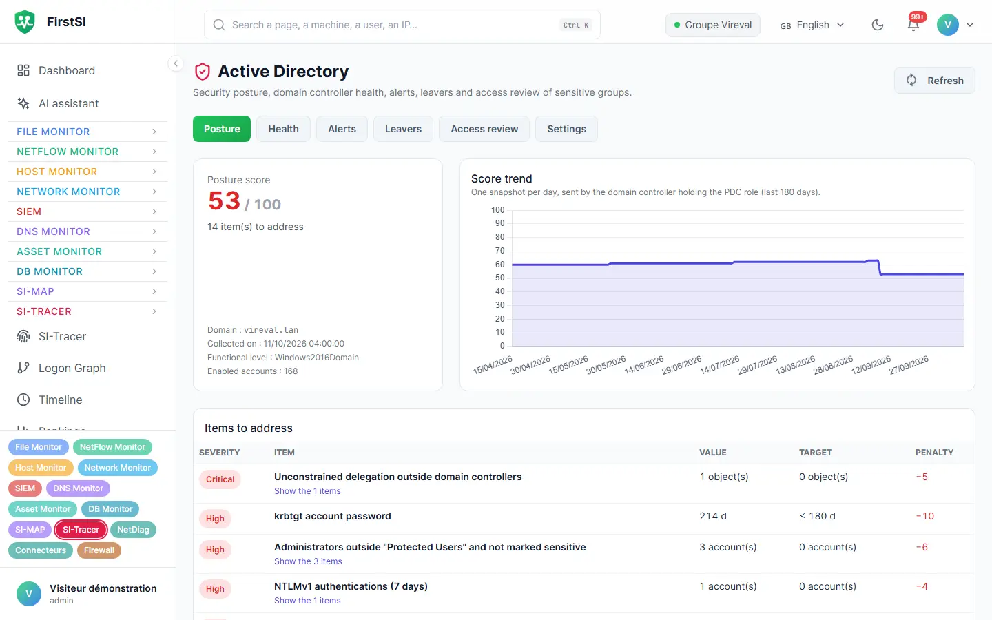 Active Directory screen: posture score out of 100, its trend over six months and the items to fix by severity.