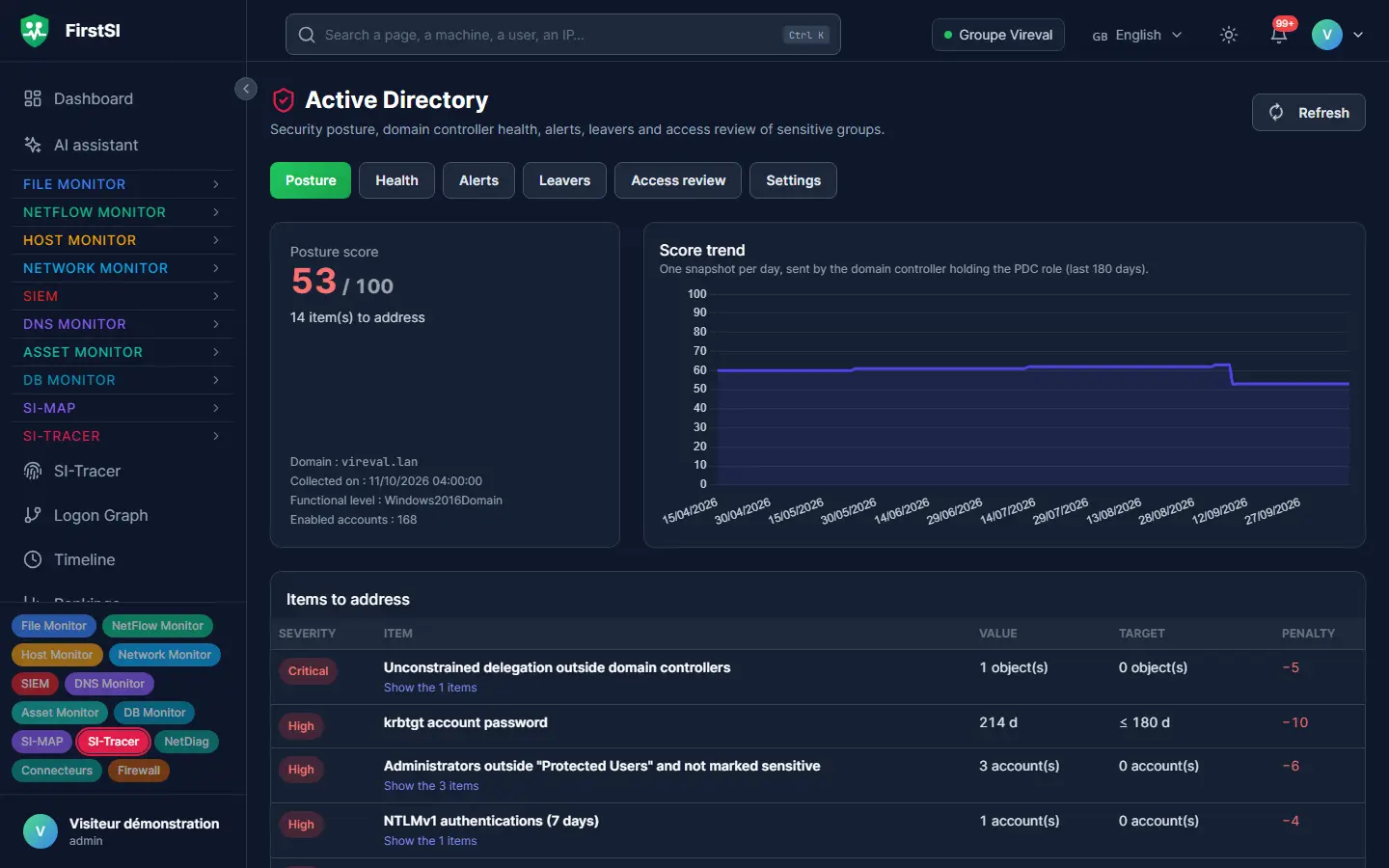 Active Directory screen: posture score out of 100, its trend over six months and the items to fix by severity.