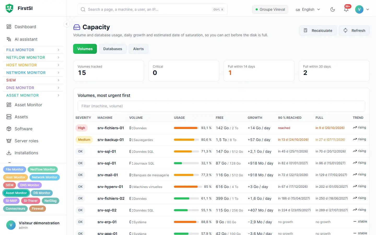 Capacity forecast: volumes ranked from most to least urgent, fill level, daily growth and estimated date the disk fills up.