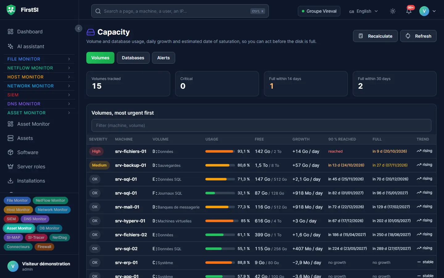Capacity forecast: volumes ranked from most to least urgent, fill level, daily growth and estimated date the disk fills up.