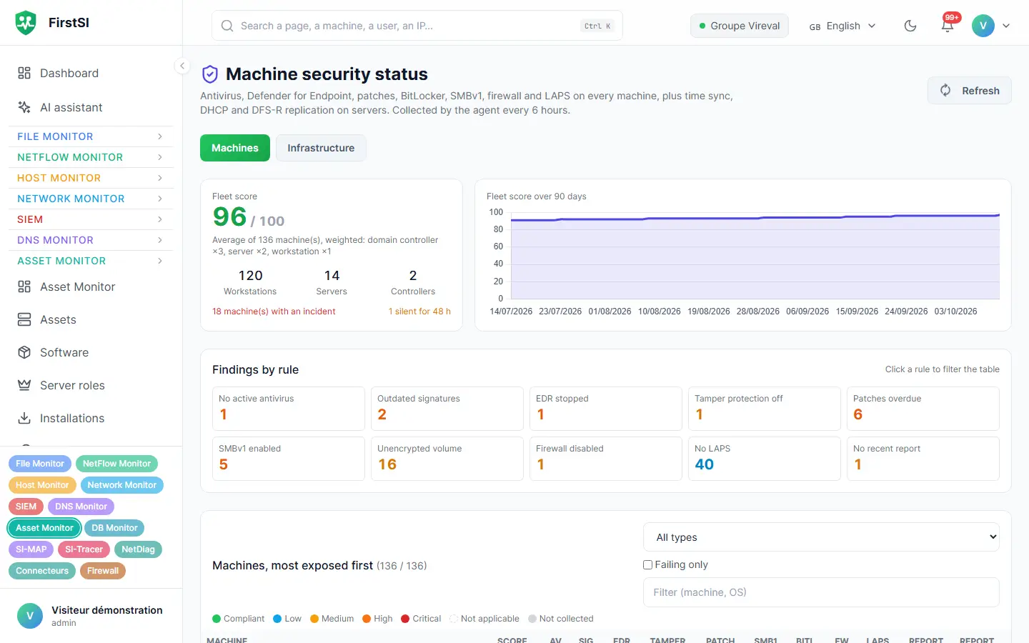 Machine security status: estate score, findings by rule (antivirus, patches, encryption, firewall) and the most exposed machines.