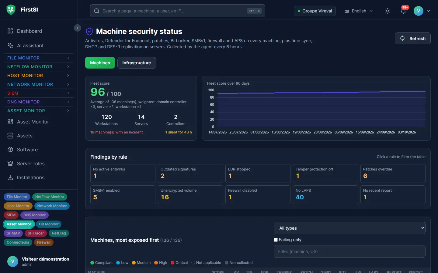 Machine security status: estate score, findings by rule (antivirus, patches, encryption, firewall) and the most exposed machines.