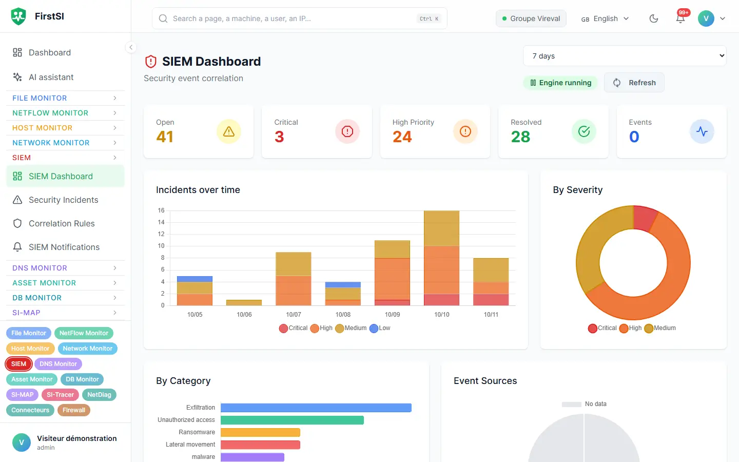 SIEM dashboard: open, critical and resolved incidents, their trend over time and their breakdown by severity.