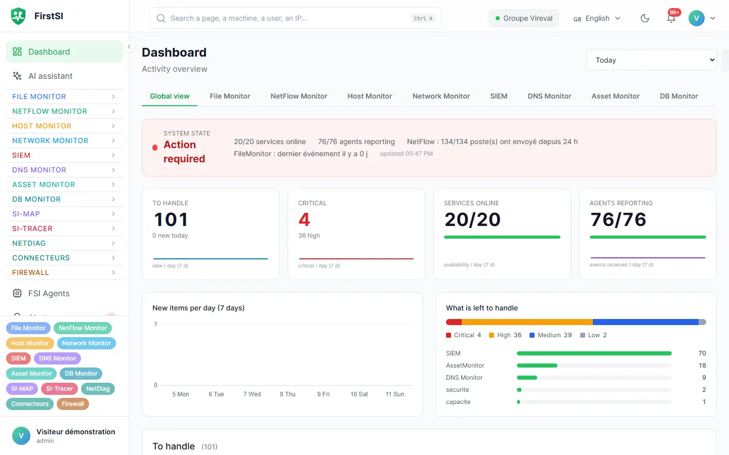 FirstSI console dashboard: items to handle, critical items, services online and active agents.