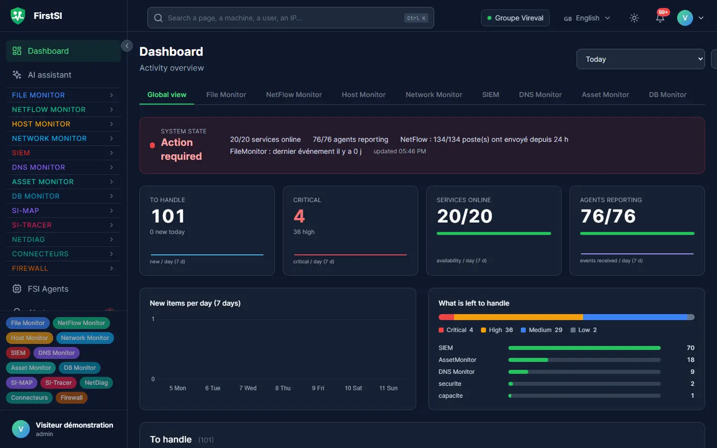 FirstSI console dashboard: items to handle, critical items, services online and active agents.