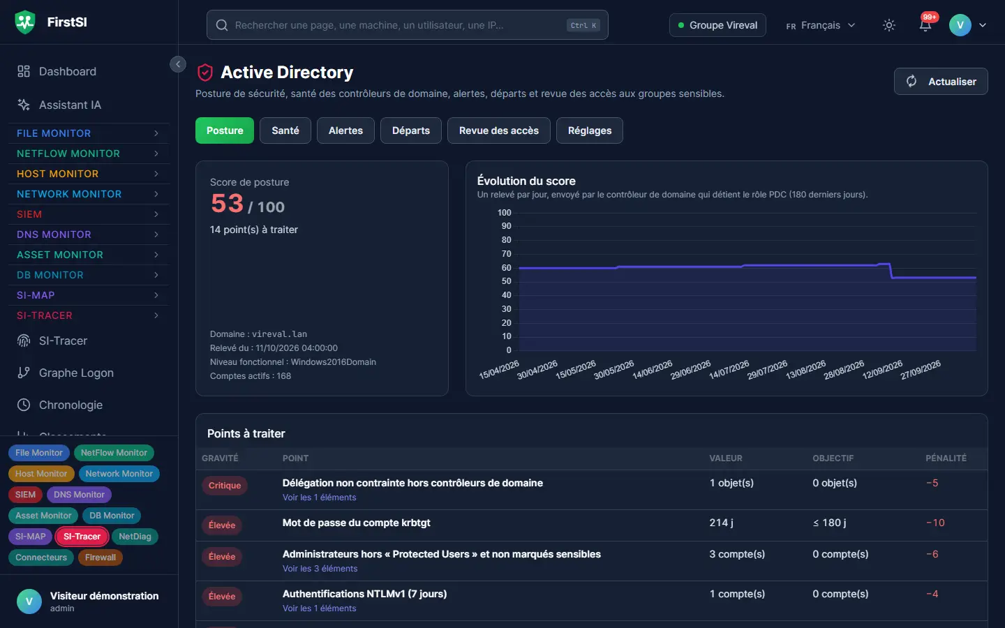 Écran Active Directory : score de posture sur 100, son évolution sur six mois et les points à traiter par gravité.