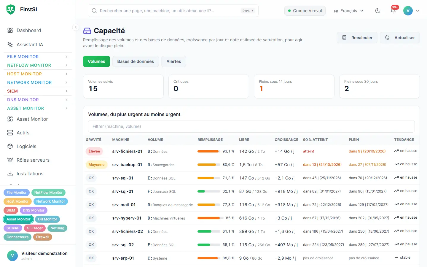 Prévision de capacité : volumes classés du plus urgent au moins urgent, remplissage, croissance par jour et date de saturation estimée.