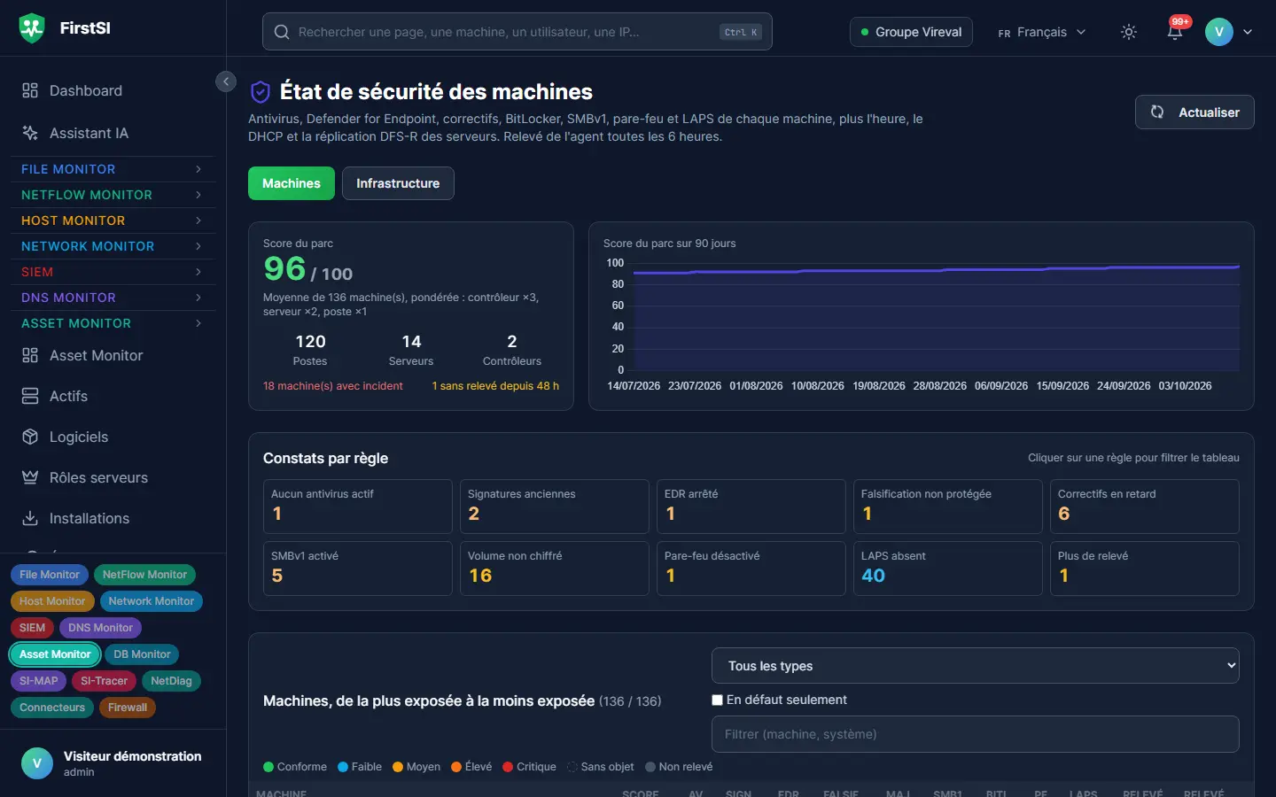 État de sécurité des machines : score du parc, constats par règle (antivirus, correctifs, chiffrement, pare-feu) et machines les plus exposées.