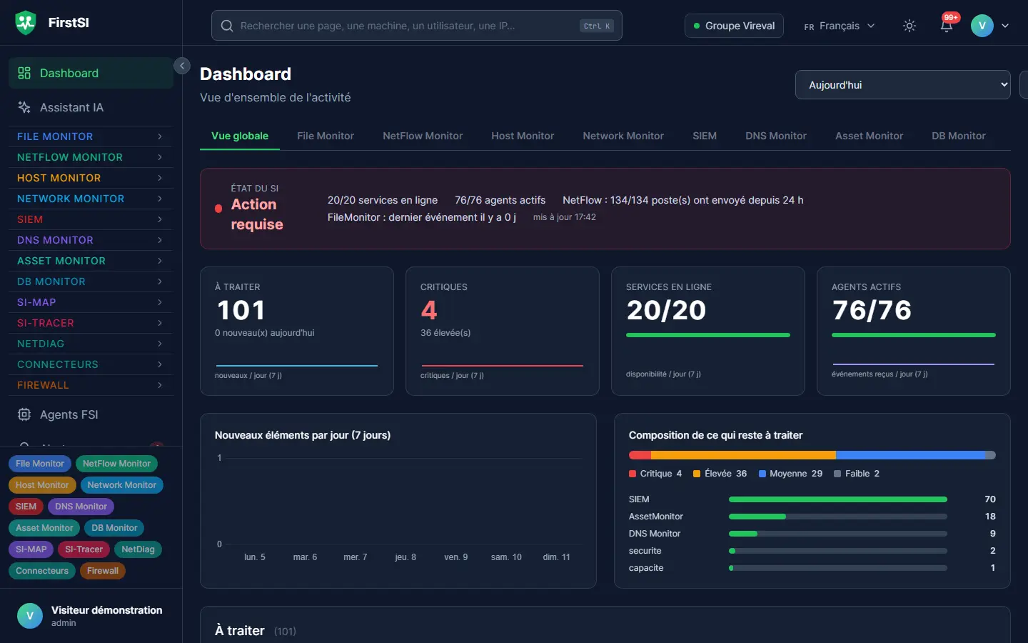 Tableau de bord de la console FirstSI : éléments à traiter, critiques, services en ligne et agents actifs.