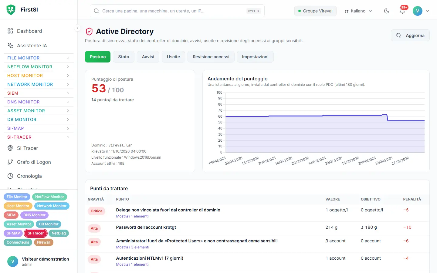 Schermata Active Directory: punteggio di postura su 100, andamento su sei mesi e punti da trattare per gravità.