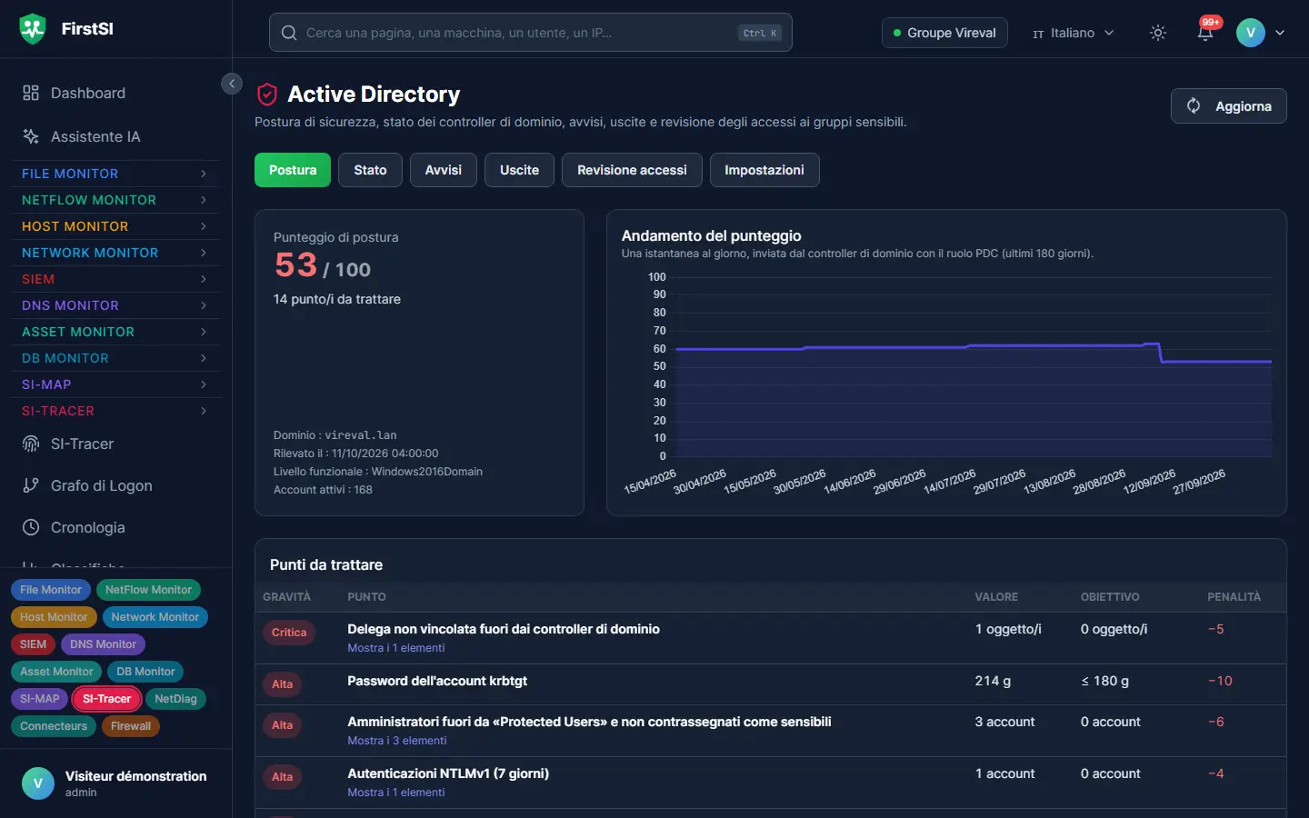 Schermata Active Directory: punteggio di postura su 100, andamento su sei mesi e punti da trattare per gravità.