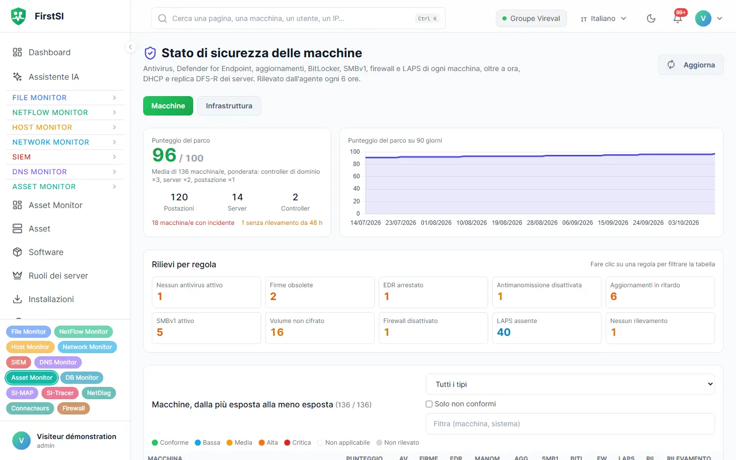 Stato di sicurezza delle macchine: punteggio del parco, rilievi per regola (antivirus, patch, cifratura, firewall) e macchine più esposte.