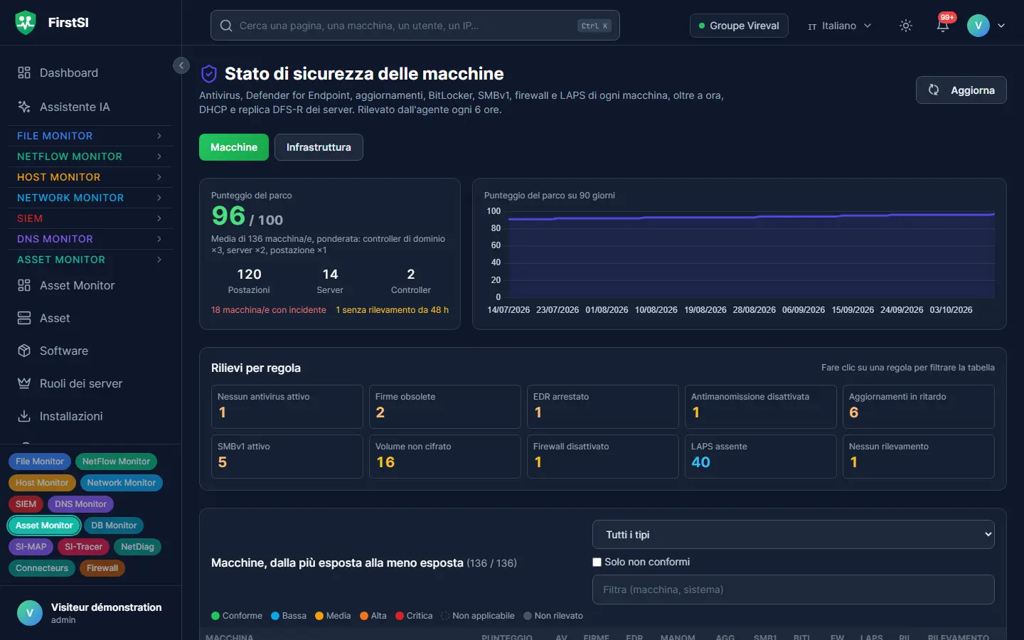 Stato di sicurezza delle macchine: punteggio del parco, rilievi per regola (antivirus, patch, cifratura, firewall) e macchine più esposte.