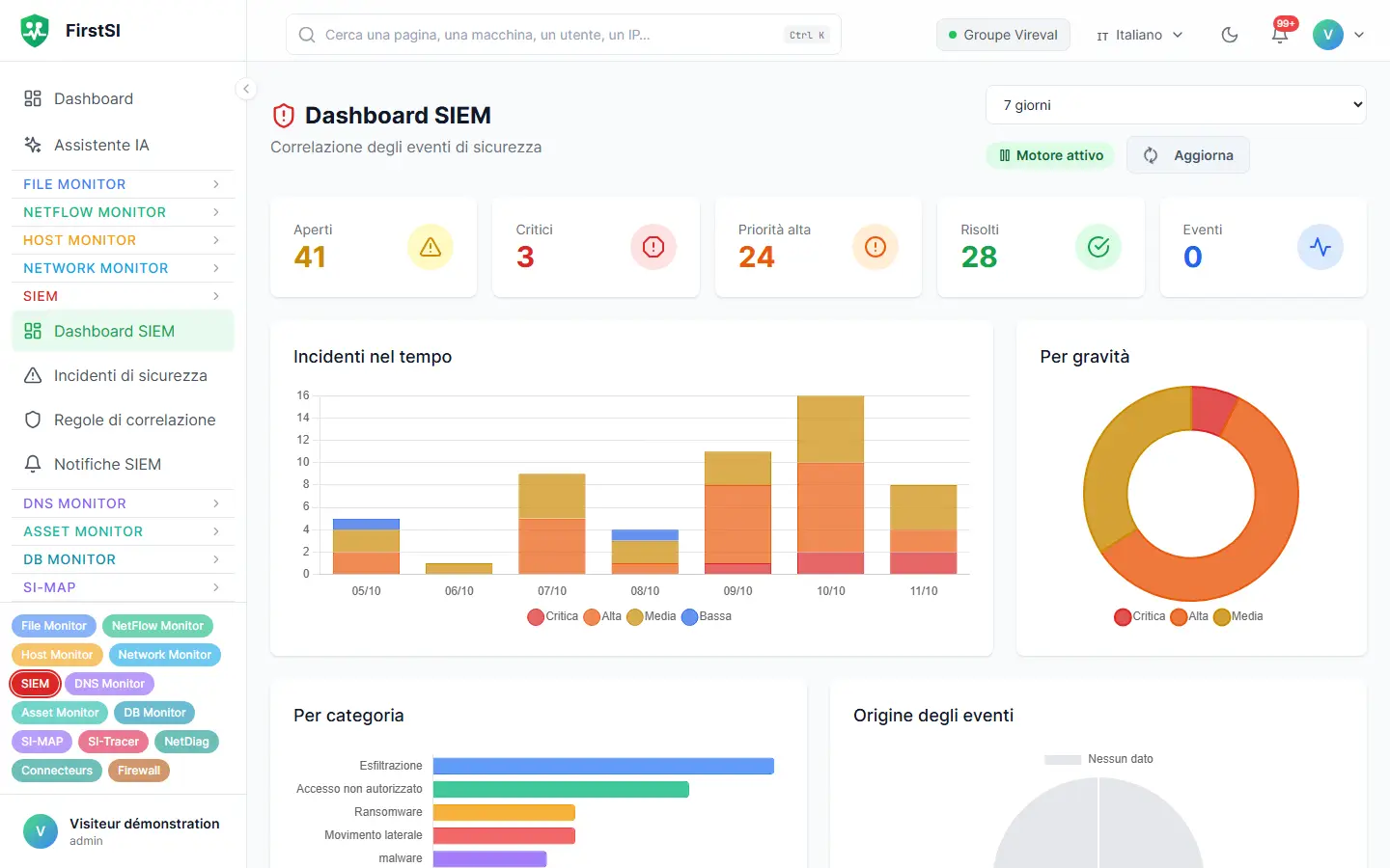 Dashboard del SIEM: incidenti aperti, critici e risolti, andamento nel tempo e ripartizione per gravità.