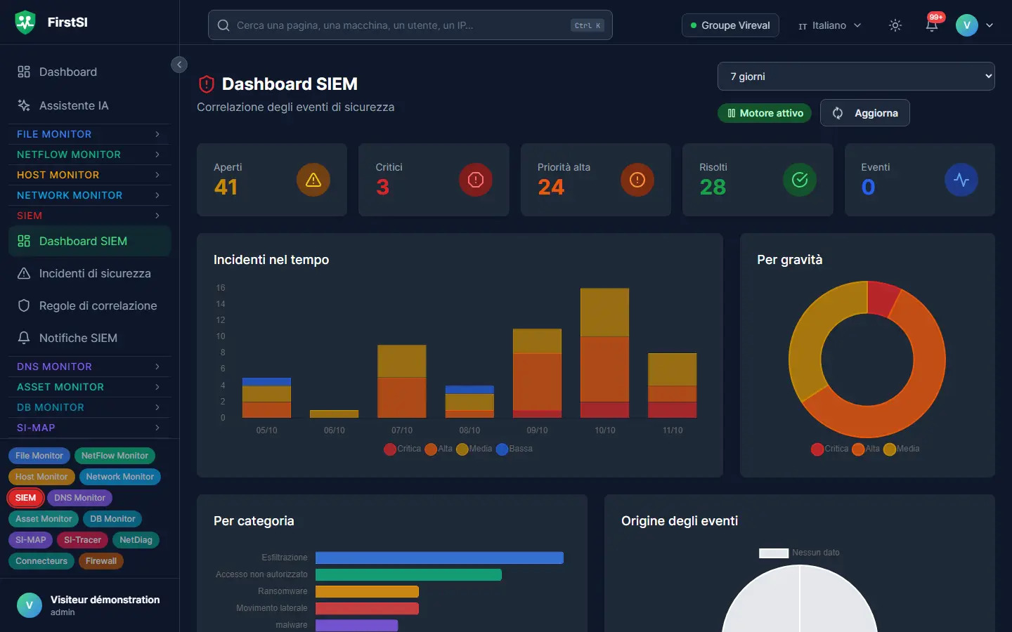 Dashboard del SIEM: incidenti aperti, critici e risolti, andamento nel tempo e ripartizione per gravità.