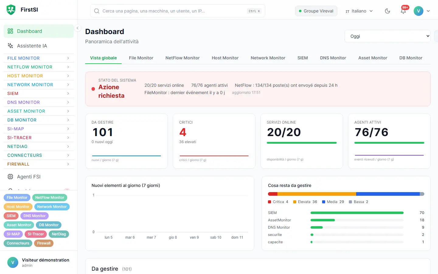 Dashboard della console FirstSI: elementi da gestire, criticità, servizi online e agenti attivi.
