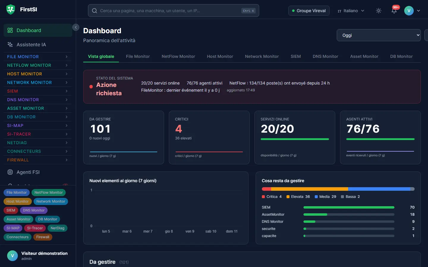 Dashboard della console FirstSI: elementi da gestire, criticità, servizi online e agenti attivi.
